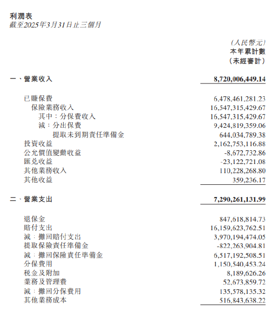配资低息炒股配资门户 中国再保险：中再寿险一季度净利润11.47亿元