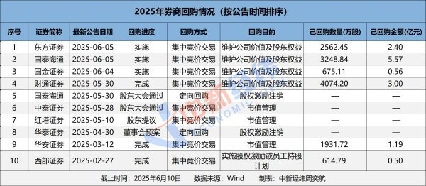 配资炒股平台 配开网 券商年内回购金额超13亿元, 这5家进行“注销式”回购